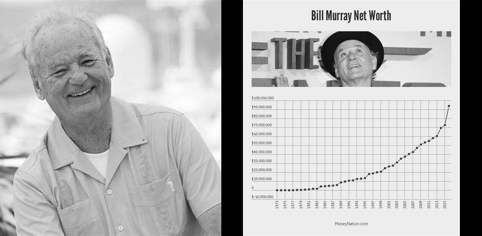 What is Bill Murray's Net Worth and How Did He Amass $180 Million